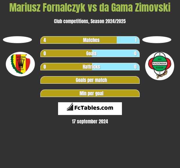 Mariusz Fornalczyk vs da Gama Zimovski h2h player stats