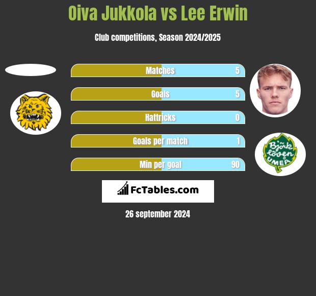 Oiva Jukkola vs Lee Erwin h2h player stats