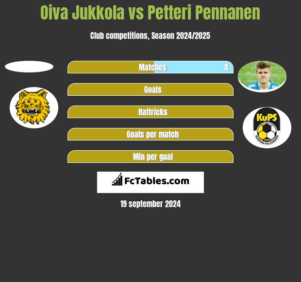 Oiva Jukkola vs Petteri Pennanen h2h player stats