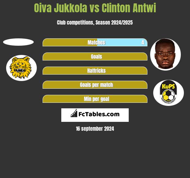 Oiva Jukkola vs Clinton Antwi h2h player stats