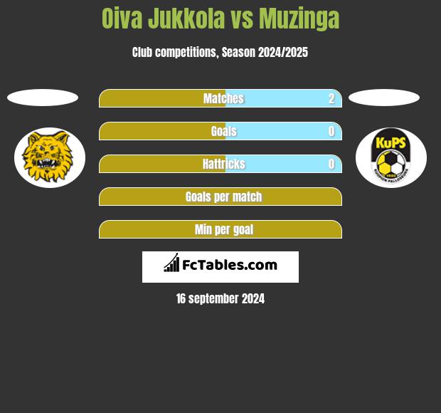 Oiva Jukkola vs Muzinga h2h player stats