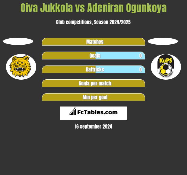 Oiva Jukkola vs Adeniran Ogunkoya h2h player stats