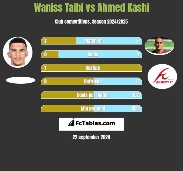 Waniss Taibi vs Ahmed Kashi h2h player stats