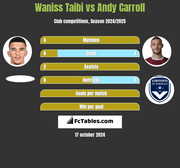 Waniss Taibi vs Andy Carroll h2h player stats