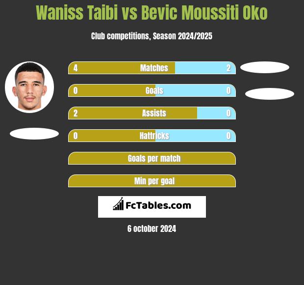 Waniss Taibi vs Bevic Moussiti Oko h2h player stats