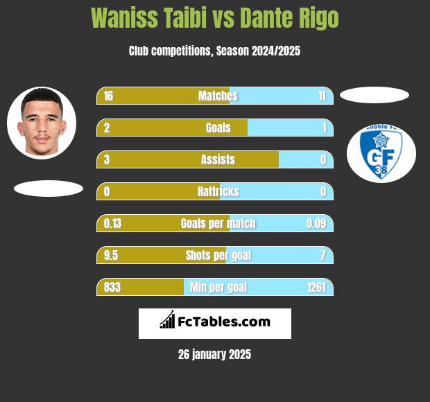 Waniss Taibi vs Dante Rigo h2h player stats