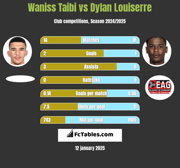 Waniss Taibi vs Dylan Louiserre h2h player stats