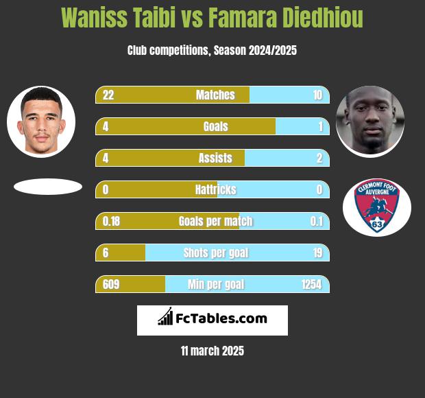 Waniss Taibi vs Famara Diedhiou h2h player stats