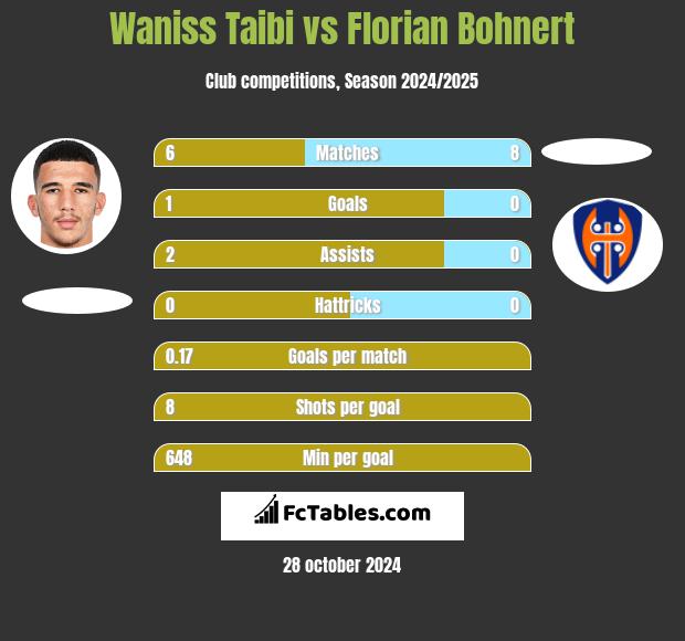 Waniss Taibi vs Florian Bohnert h2h player stats