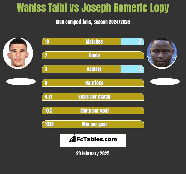 Waniss Taibi vs Joseph Romeric Lopy h2h player stats