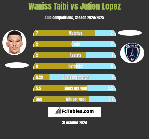 Waniss Taibi vs Julien Lopez h2h player stats