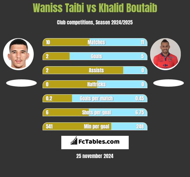 Waniss Taibi vs Khalid Boutaib h2h player stats