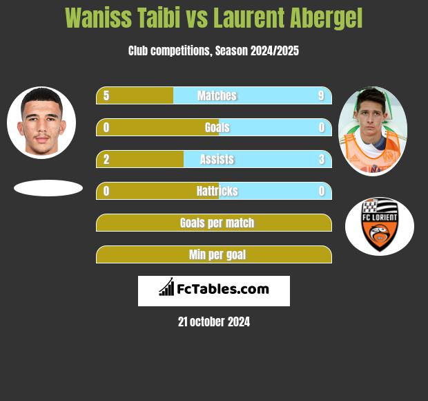 Waniss Taibi vs Laurent Abergel h2h player stats