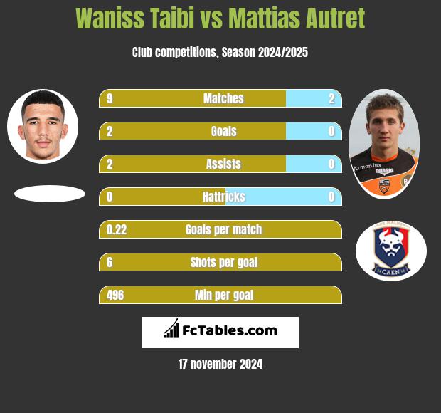 Waniss Taibi vs Mattias Autret h2h player stats