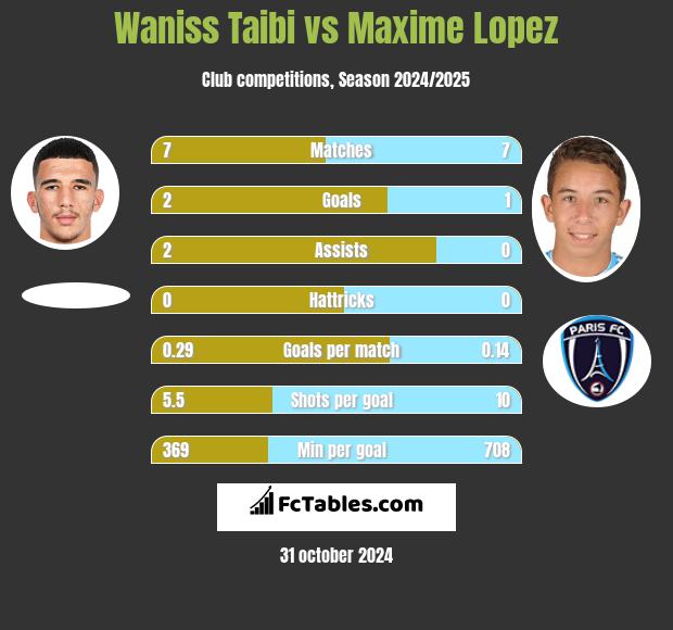 Waniss Taibi vs Maxime Lopez h2h player stats