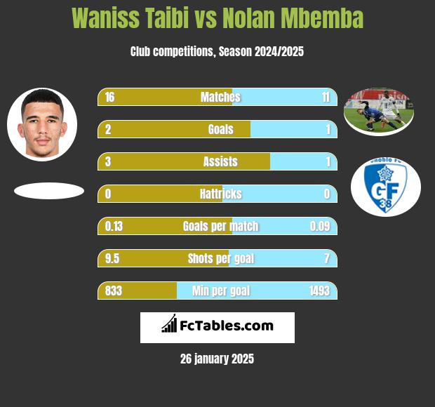 Waniss Taibi vs Nolan Mbemba h2h player stats