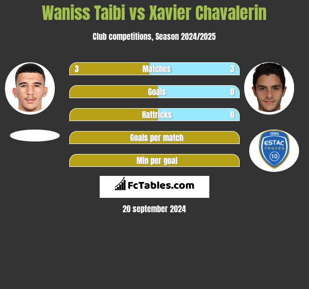 Waniss Taibi vs Xavier Chavalerin h2h player stats