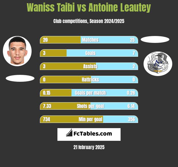 Waniss Taibi vs Antoine Leautey h2h player stats