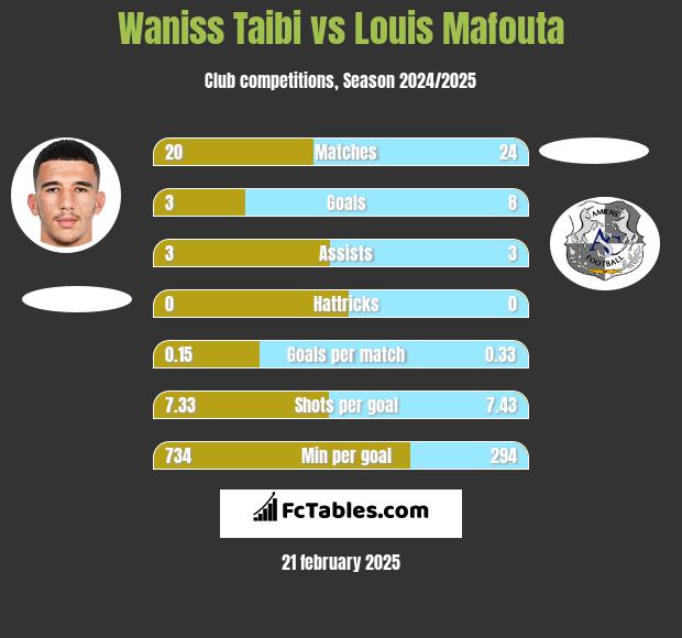 Waniss Taibi vs Louis Mafouta h2h player stats