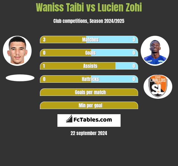 Waniss Taibi vs Lucien Zohi h2h player stats