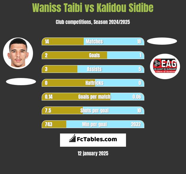 Waniss Taibi vs Kalidou Sidibe h2h player stats