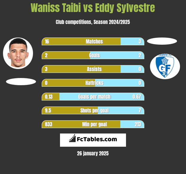 Waniss Taibi vs Eddy Sylvestre h2h player stats