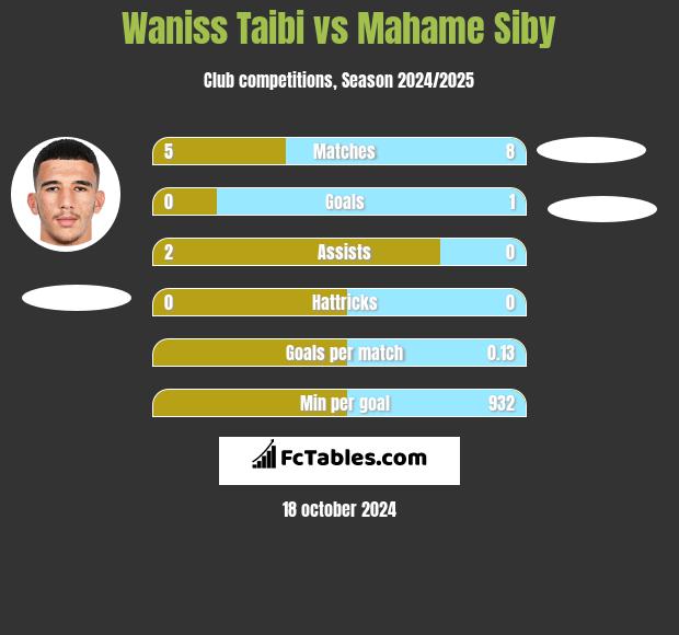 Waniss Taibi vs Mahame Siby h2h player stats