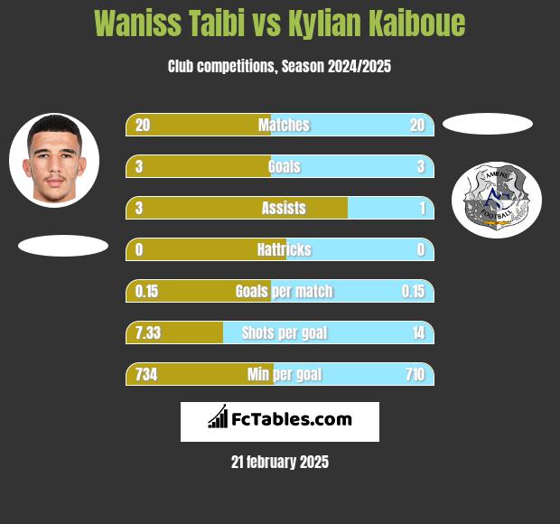 Waniss Taibi vs Kylian Kaiboue h2h player stats