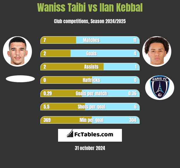 Waniss Taibi vs Ilan Kebbal h2h player stats