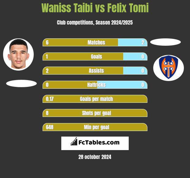 Waniss Taibi vs Felix Tomi h2h player stats