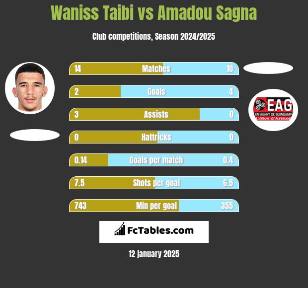 Waniss Taibi vs Amadou Sagna h2h player stats