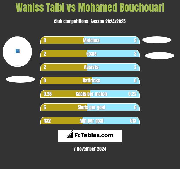 Waniss Taibi vs Mohamed Bouchouari h2h player stats