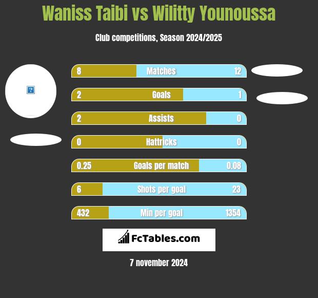 Waniss Taibi vs Wilitty Younoussa h2h player stats