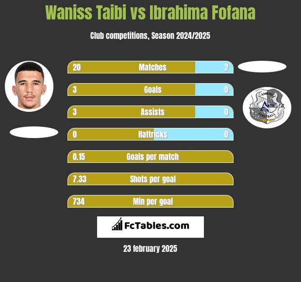 Waniss Taibi vs Ibrahima Fofana h2h player stats