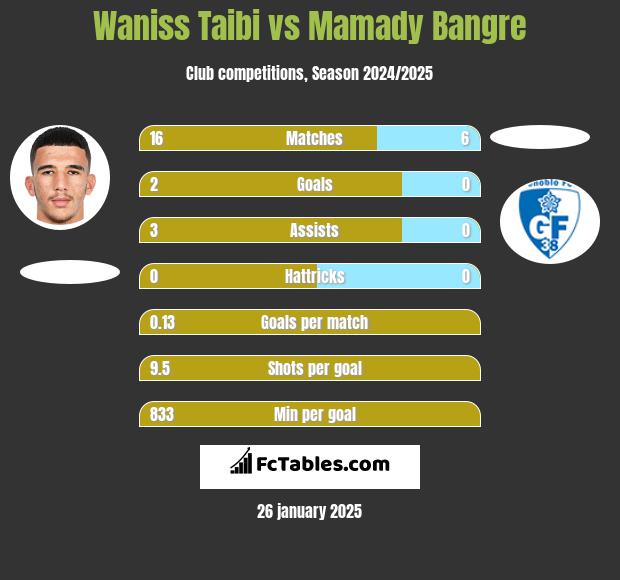 Waniss Taibi vs Mamady Bangre h2h player stats