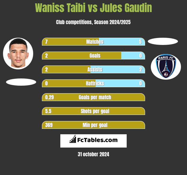 Waniss Taibi vs Jules Gaudin h2h player stats