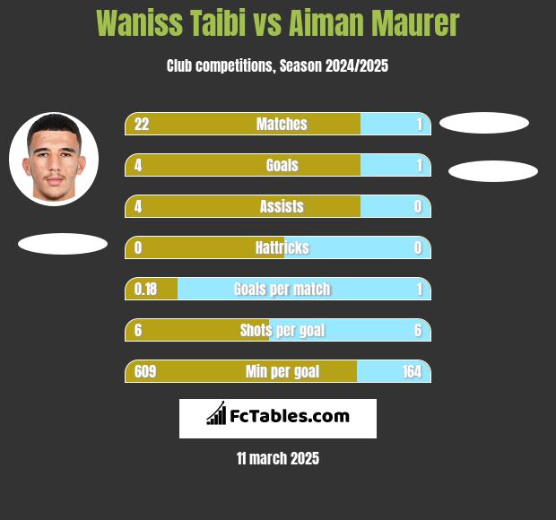 Waniss Taibi vs Aiman Maurer h2h player stats