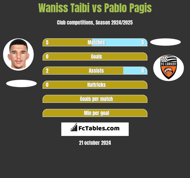 Waniss Taibi vs Pablo Pagis h2h player stats