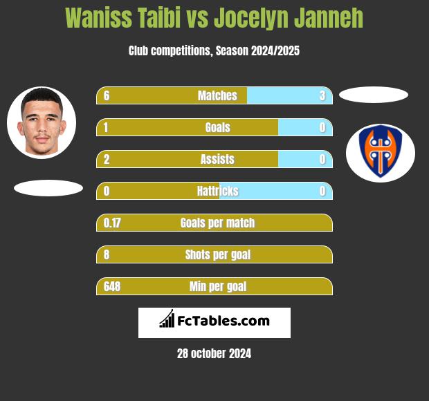 Waniss Taibi vs Jocelyn Janneh h2h player stats