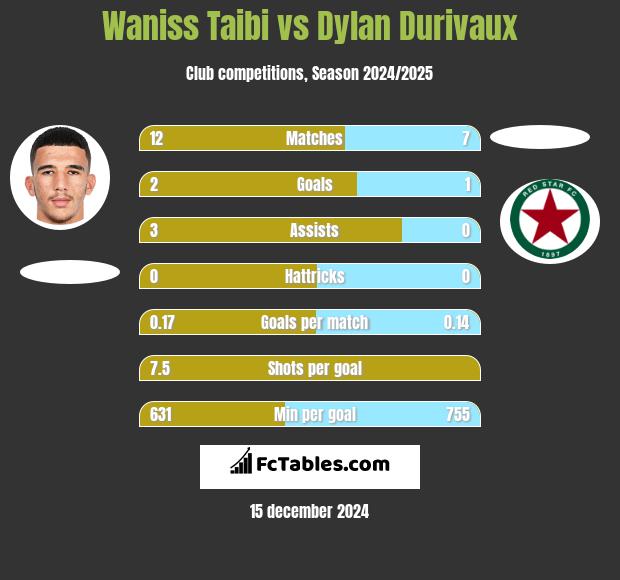 Waniss Taibi vs Dylan Durivaux h2h player stats