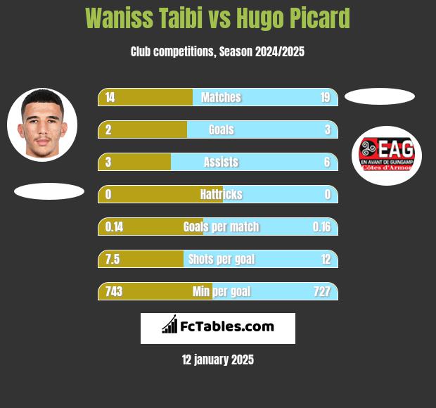 Waniss Taibi vs Hugo Picard h2h player stats