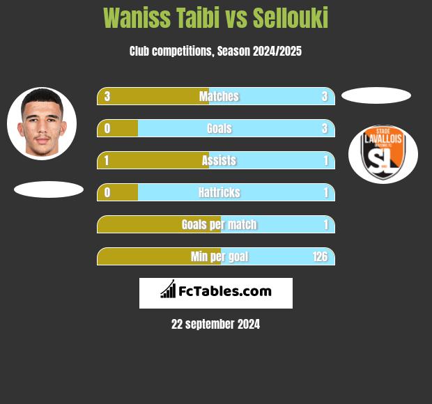 Waniss Taibi vs Sellouki h2h player stats