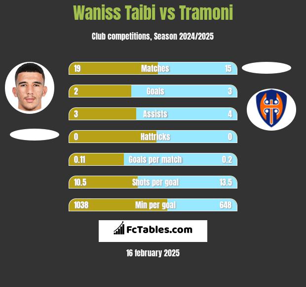 Waniss Taibi vs Tramoni h2h player stats