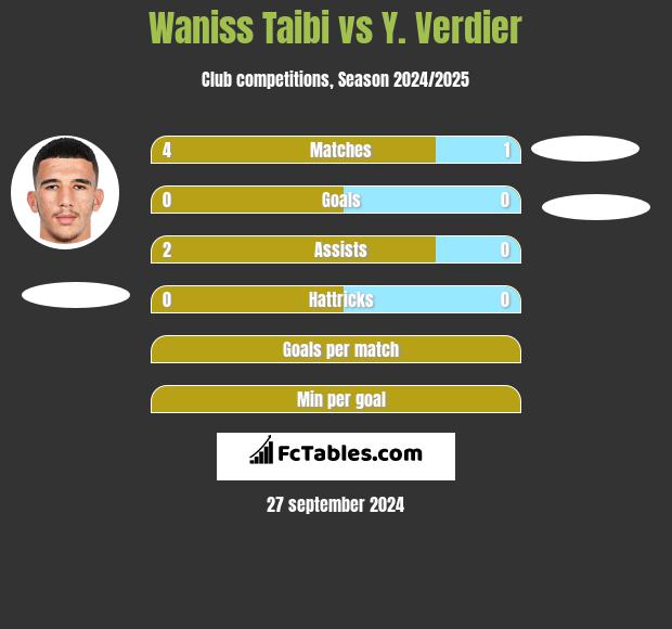 Waniss Taibi vs Y. Verdier h2h player stats