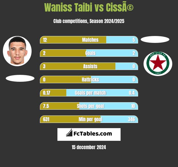 Waniss Taibi vs CissÃ© h2h player stats