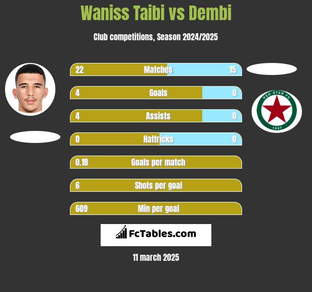 Waniss Taibi vs Dembi h2h player stats