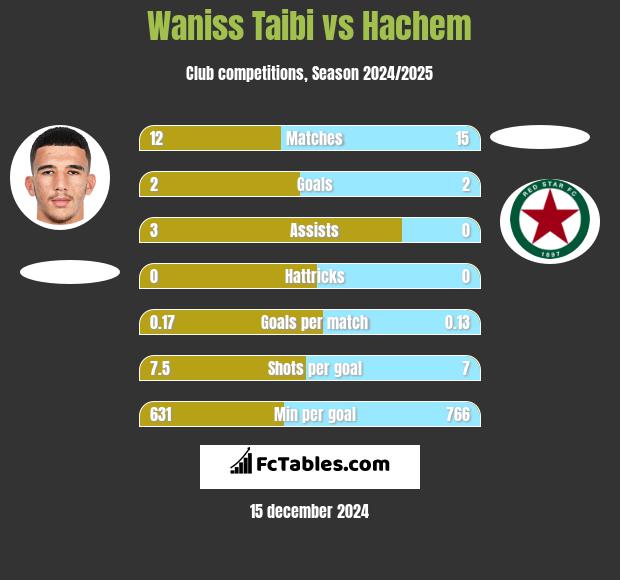 Waniss Taibi vs Hachem h2h player stats