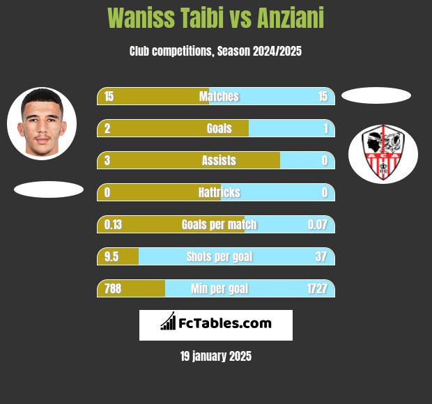 Waniss Taibi vs Anziani h2h player stats