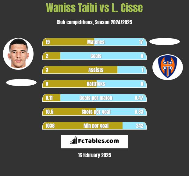 Waniss Taibi vs L. Cisse h2h player stats