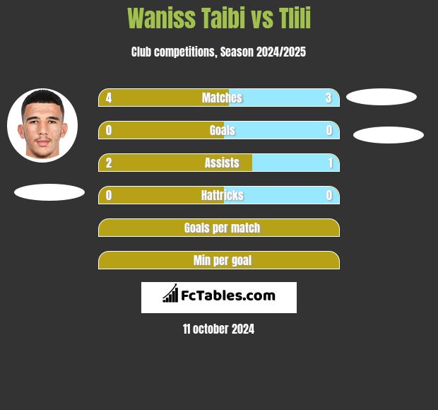 Waniss Taibi vs Tlili h2h player stats